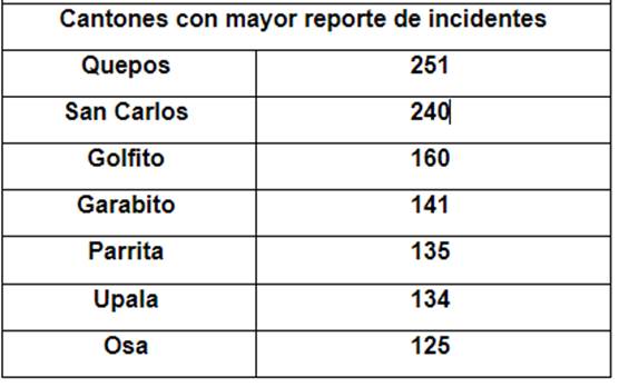 Cantones con mayor reporte de incidentes por lluvias: Quepos 251, San Carlos 240, Golfito 160, Garabito 141, Parrita 135, Upala 134, Osa 125.